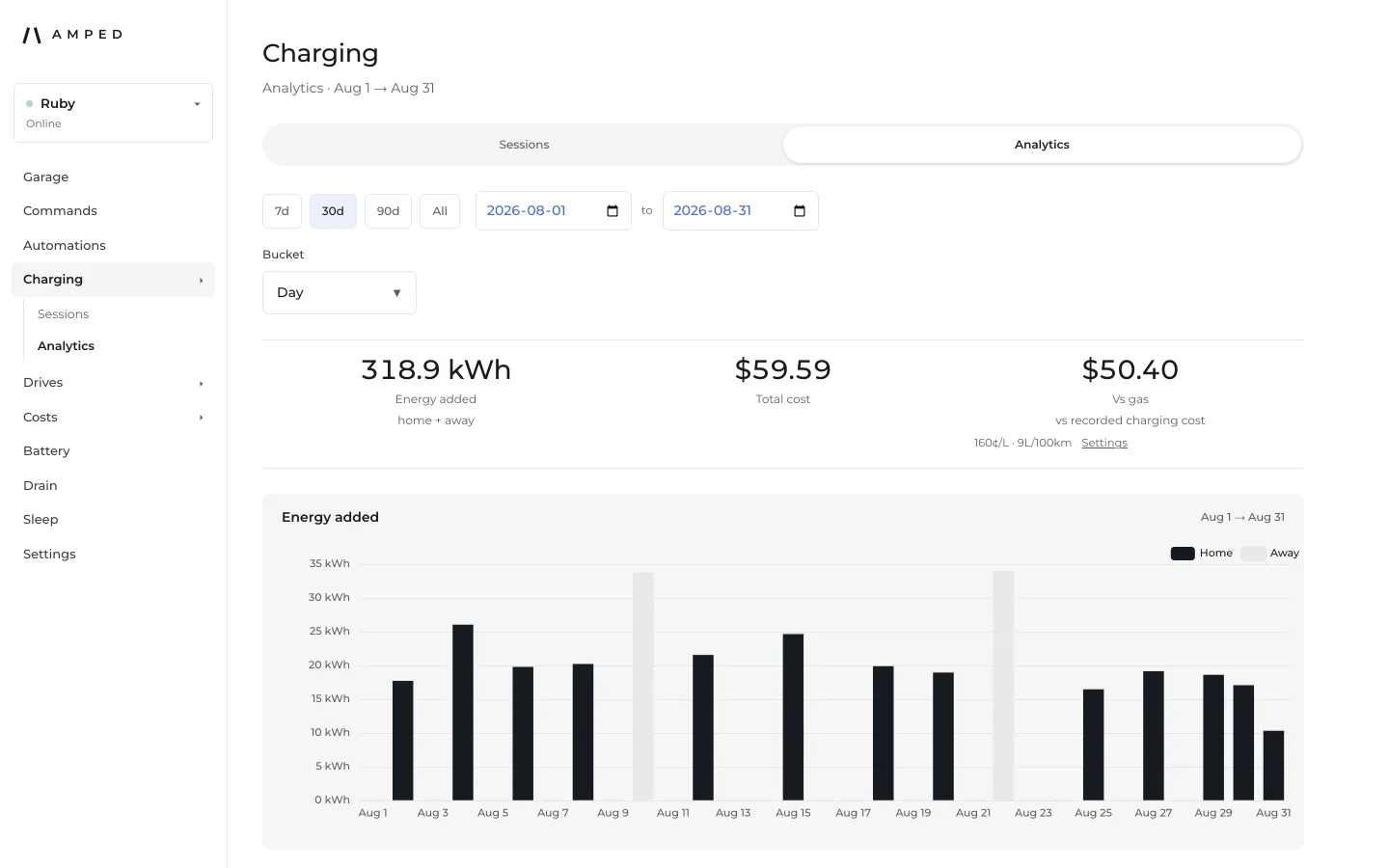 Charging analytics showing energy added, total cost and a daily energy chart