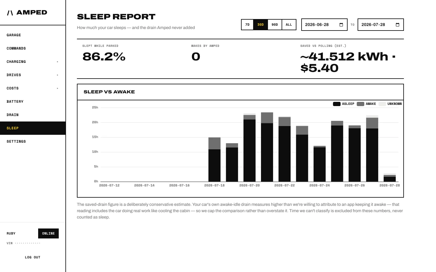 The Sleep Report showing 86.2% of parked time asleep and zero wakes caused by Amped over 30 days