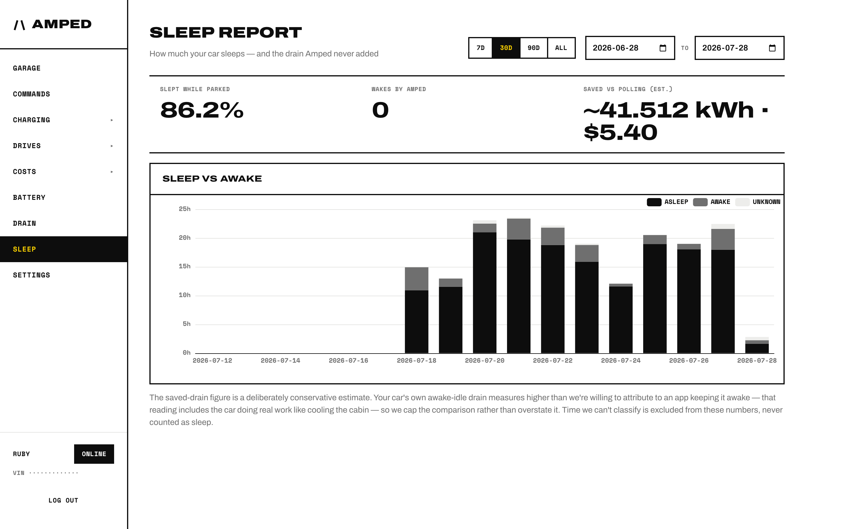 The Sleep Report showing 86.2% of parked time asleep and zero wakes caused by Amped over 30 days
